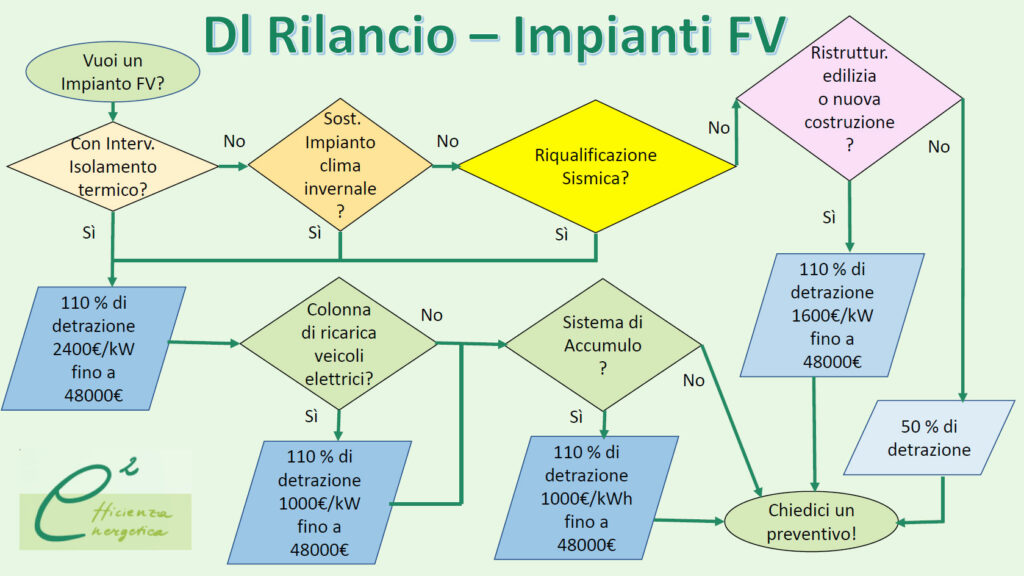 Come richiedere il bonus 110%