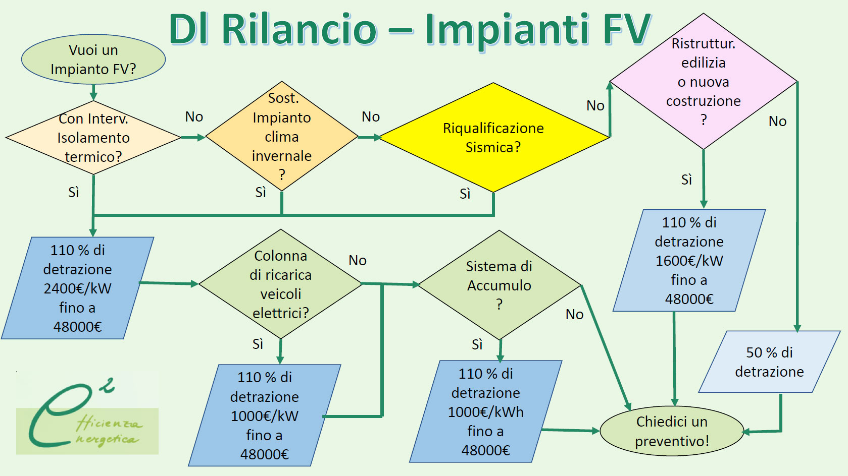 Come richiedere il bonus 110%