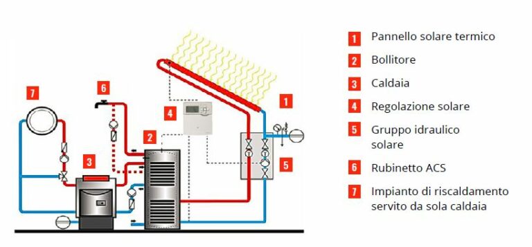 Cosa Conviene? Scaldacqua Pompa Di Calore O Solare Termico - Equadro