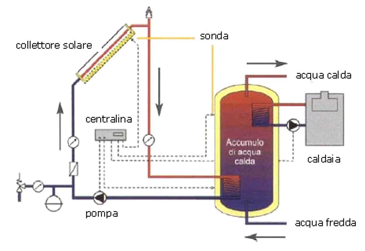Schema impianto pannello solare termico