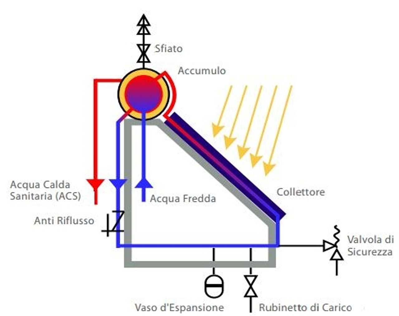 Schema impianto pannello solare termico