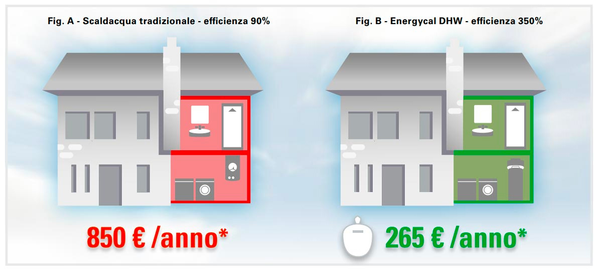 Esempio di risparmio dello scalda acqua di Equadro Roma Ciampino