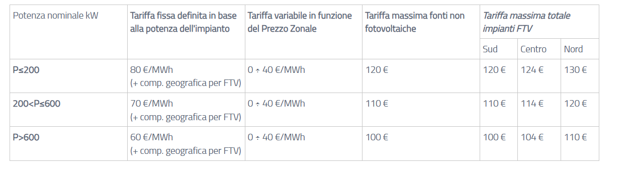 Tabella Comunita Energetiche